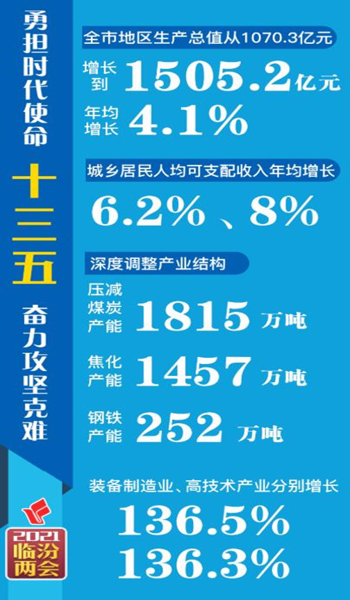 數(shù)說“十三五”，看看臨汾有多拼！
