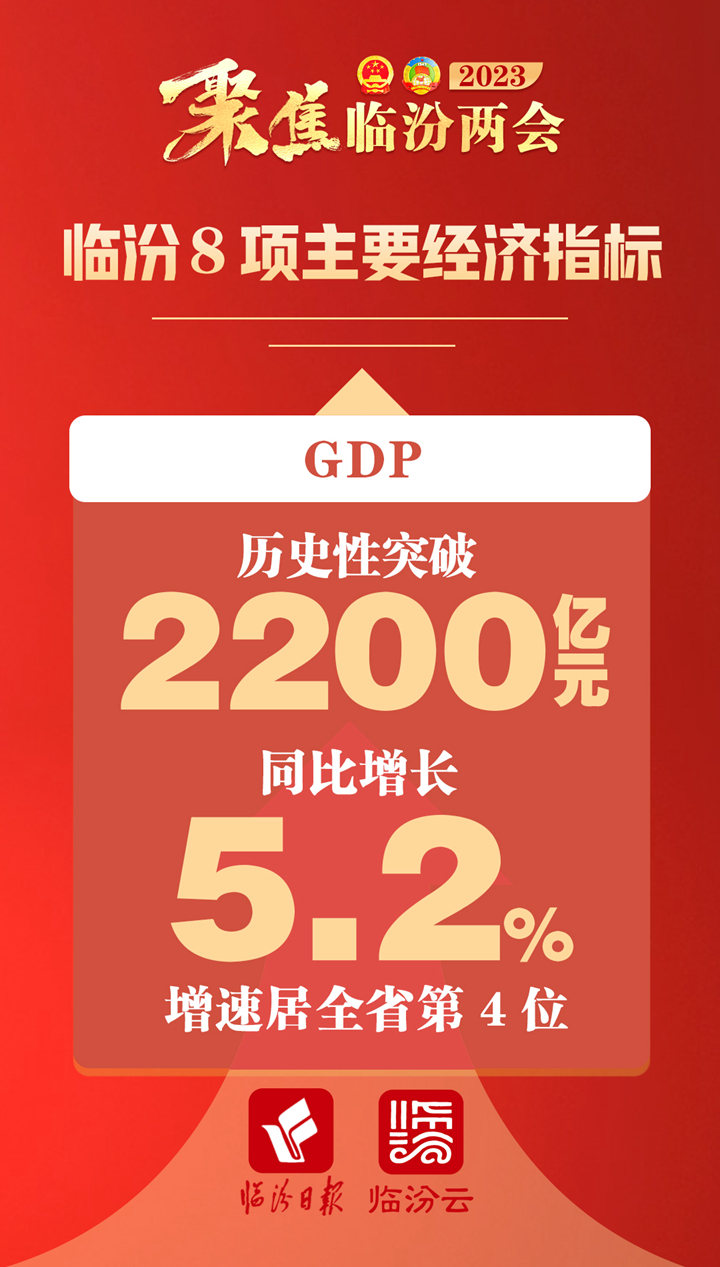 2022年，臨汾8項經濟指標增速均高于全省平均水平